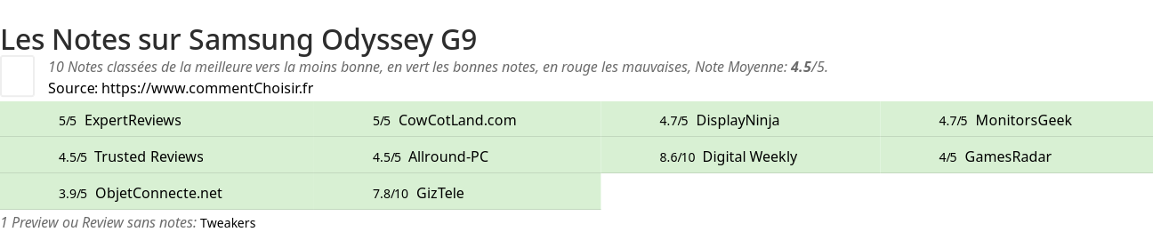 Ratings Samsung Odyssey G9