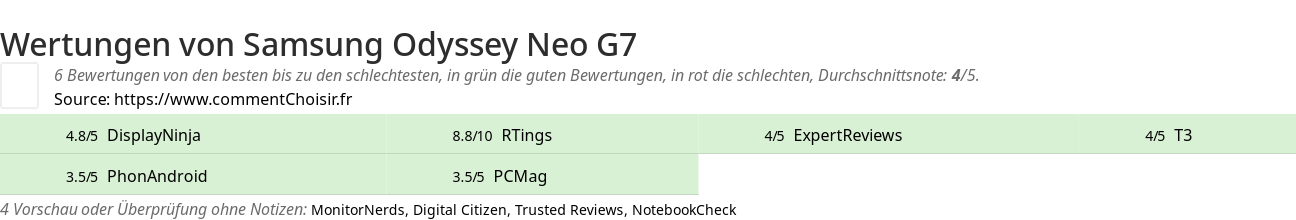 Ratings Samsung Odyssey Neo G7