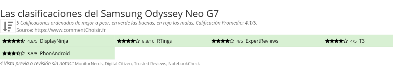Ratings Samsung Odyssey Neo G7