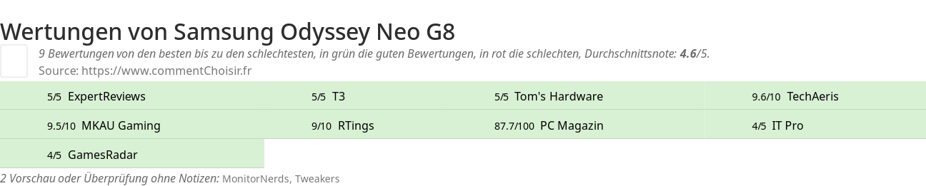 Ratings Samsung Odyssey Neo G8