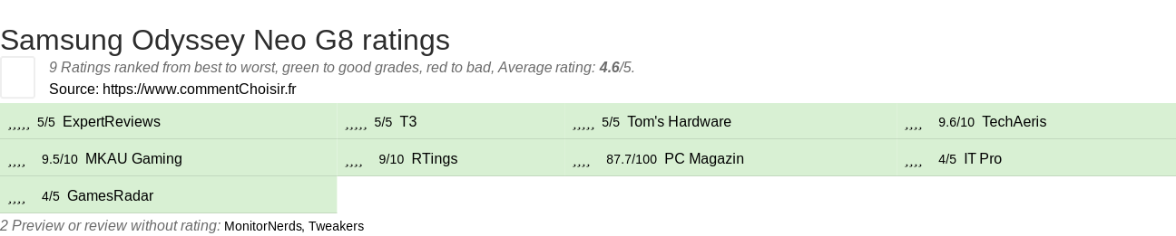 Ratings Samsung Odyssey Neo G8