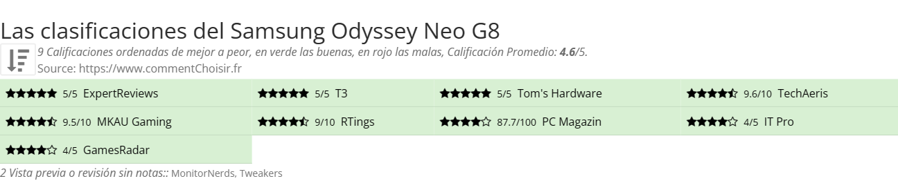 Ratings Samsung Odyssey Neo G8