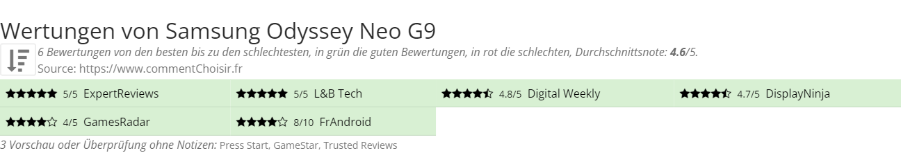 Ratings Samsung Odyssey Neo G9