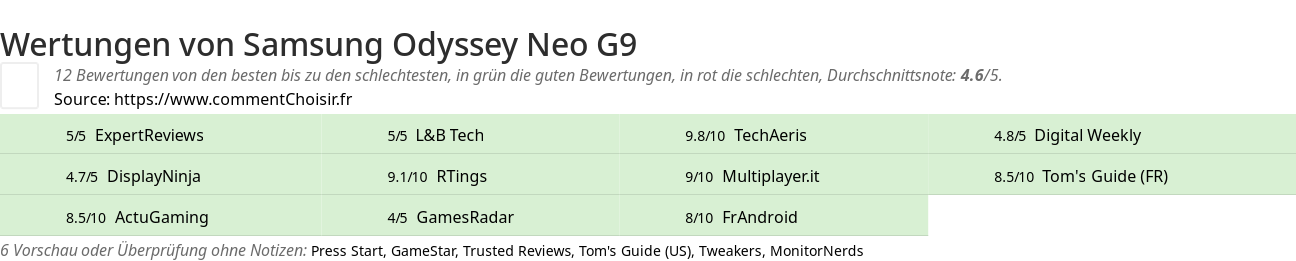 Ratings Samsung Odyssey Neo G9