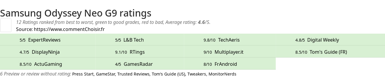 Ratings Samsung Odyssey Neo G9