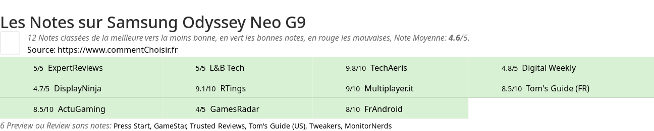 Ratings Samsung Odyssey Neo G9