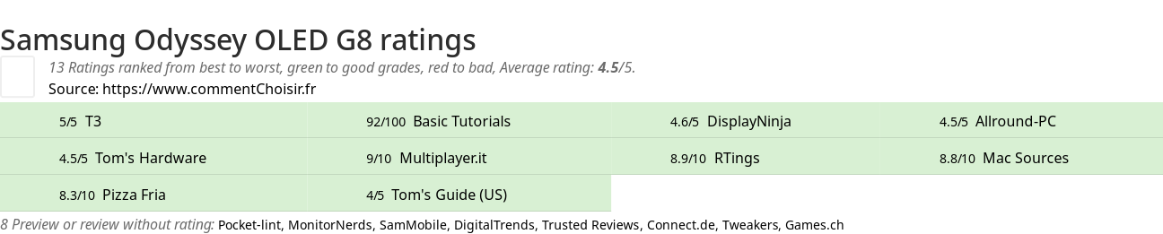 Ratings Samsung Odyssey OLED G8