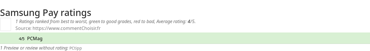 Ratings Samsung Pay