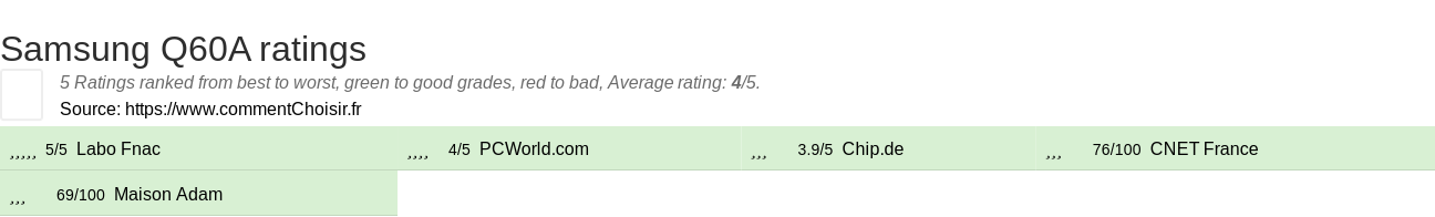 Ratings Samsung Q60A