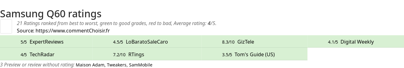 Ratings Samsung Q60