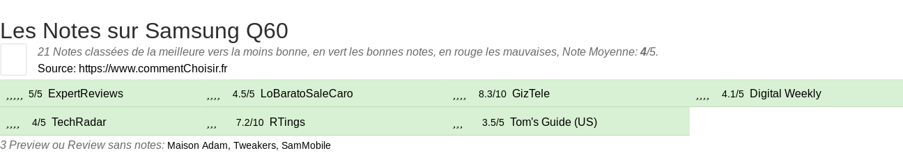 Ratings Samsung Q60