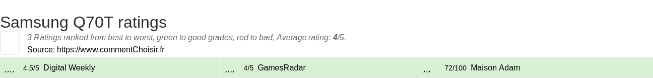 Ratings Samsung Q70T