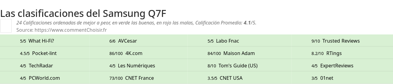 Ratings Samsung Q7F