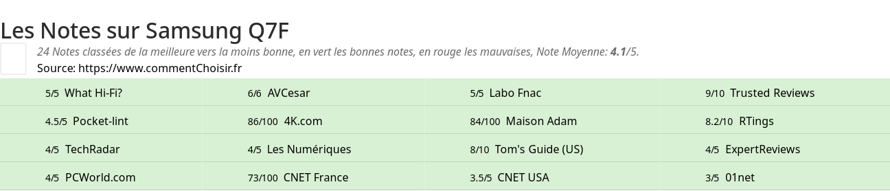 Ratings Samsung Q7F