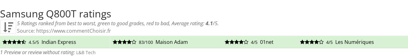 Ratings Samsung Q800T