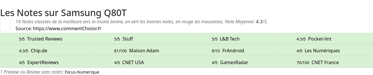 Ratings Samsung Q80T