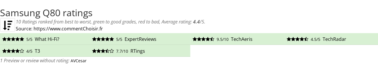 Ratings Samsung Q80