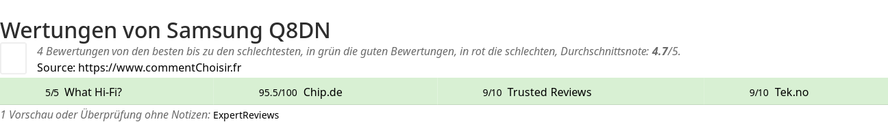 Ratings Samsung Q8DN