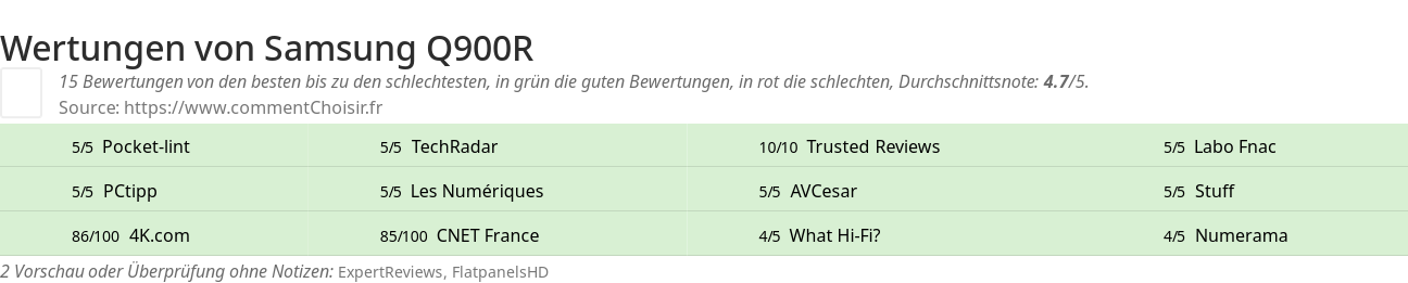 Ratings Samsung Q900R