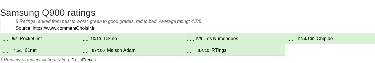 Ratings Samsung Q900