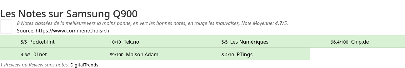 Ratings Samsung Q900
