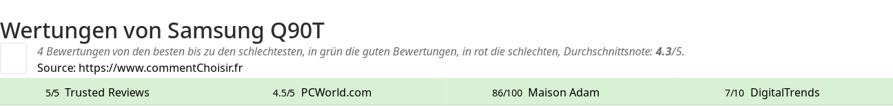 Ratings Samsung Q90T