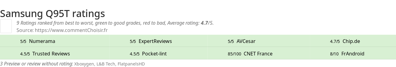 Ratings Samsung Q95T