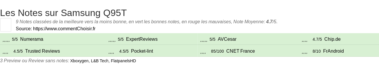 Ratings Samsung Q95T