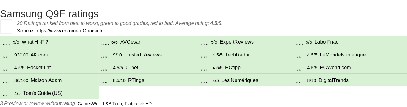 Ratings Samsung Q9F