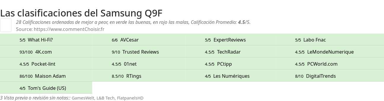 Ratings Samsung Q9F