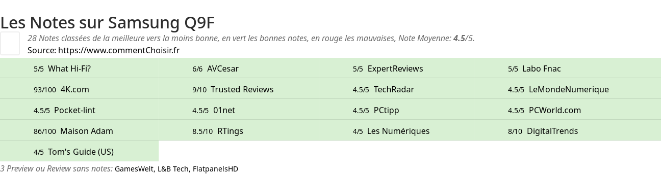 Ratings Samsung Q9F