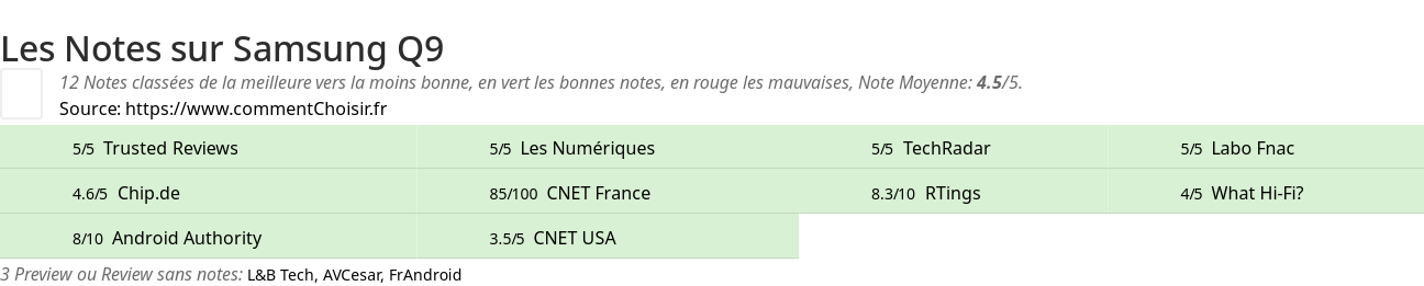 Ratings Samsung Q9