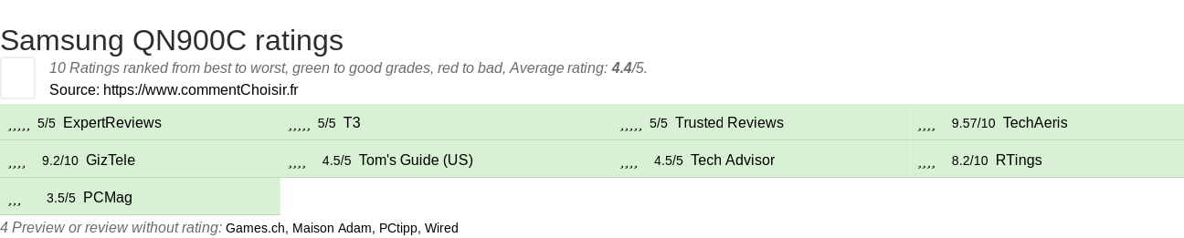 Ratings Samsung QN900C