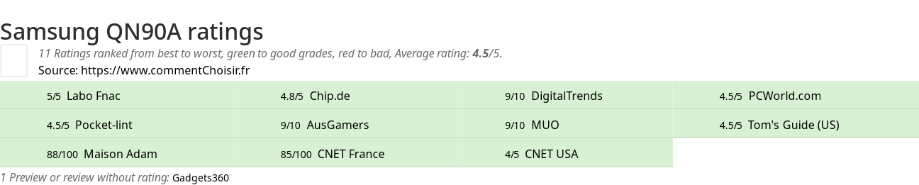 Ratings Samsung QN90A