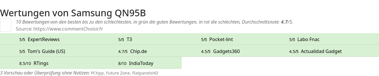 Ratings Samsung QN95B