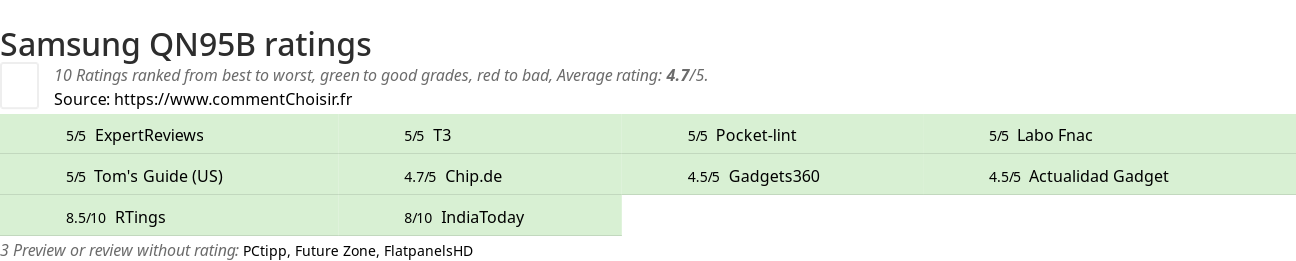 Ratings Samsung QN95B