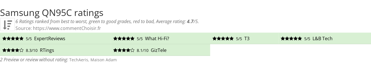 Ratings Samsung QN95C