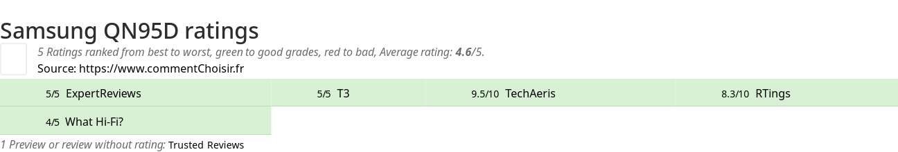 Ratings Samsung QN95D