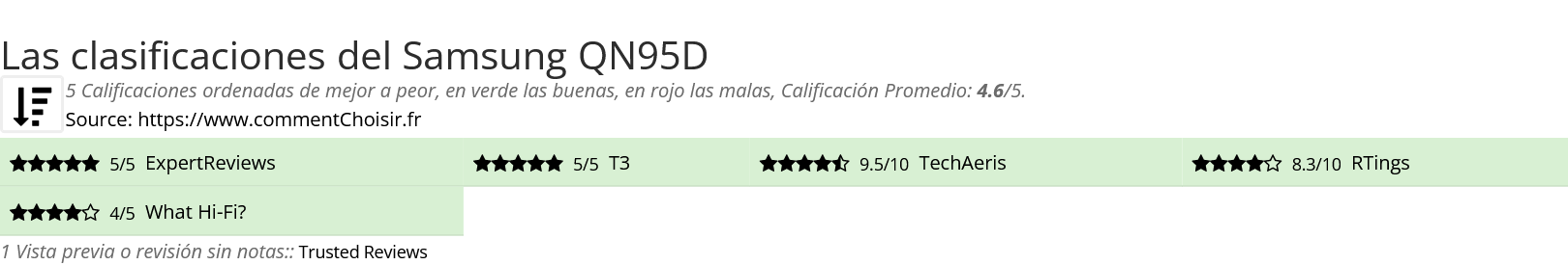 Ratings Samsung QN95D