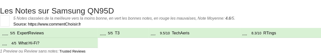 Ratings Samsung QN95D