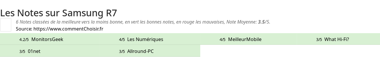 Ratings Samsung R7