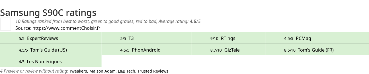 Ratings Samsung S90C