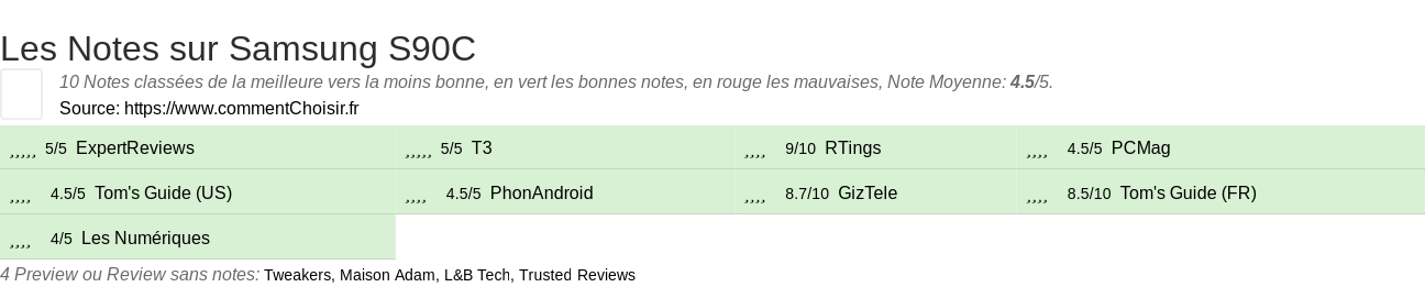 Ratings Samsung S90C
