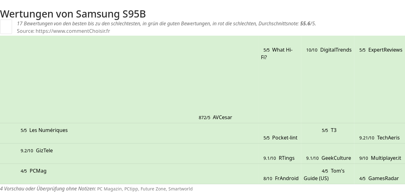 Ratings Samsung S95B
