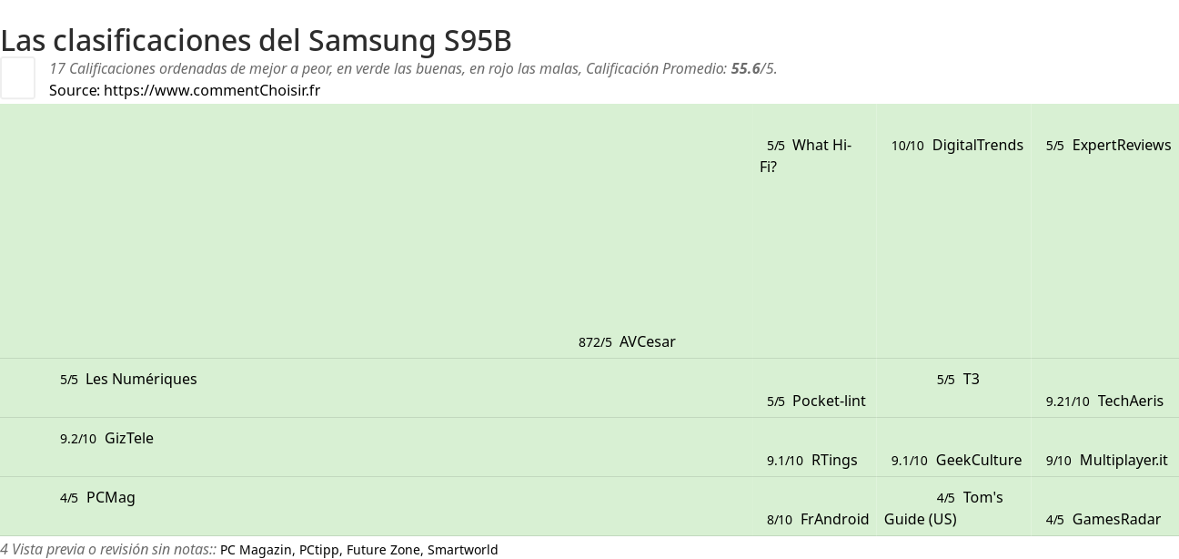 Ratings Samsung S95B