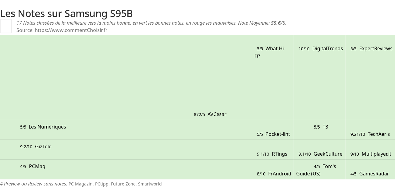 Ratings Samsung S95B