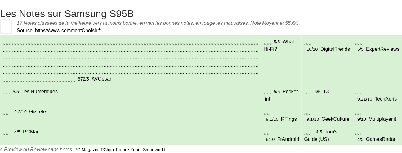 Ratings Samsung S95B