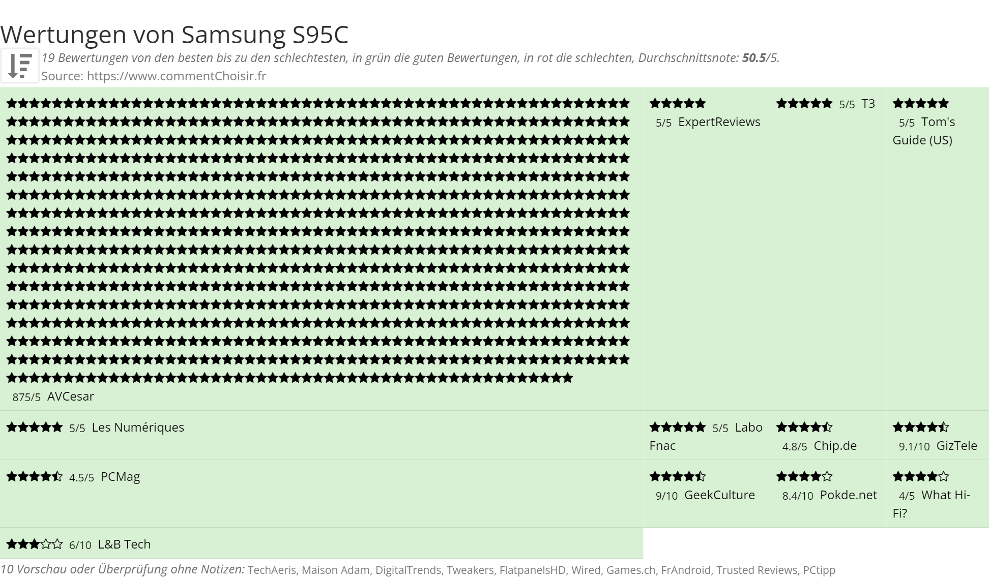 Ratings Samsung S95C
