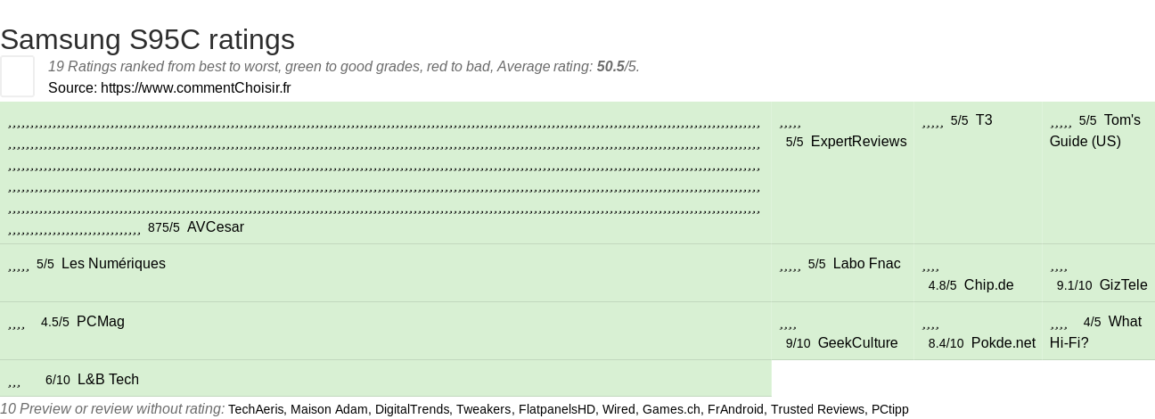 Ratings Samsung S95C