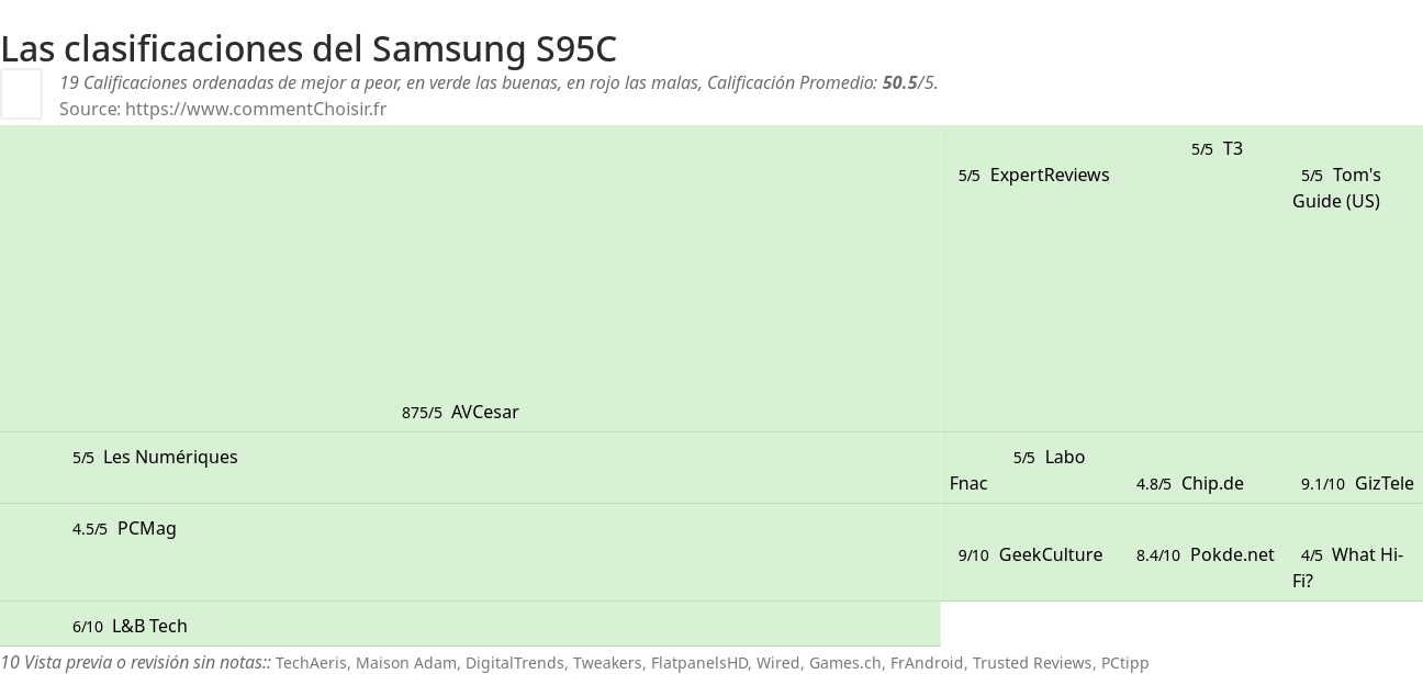 Ratings Samsung S95C